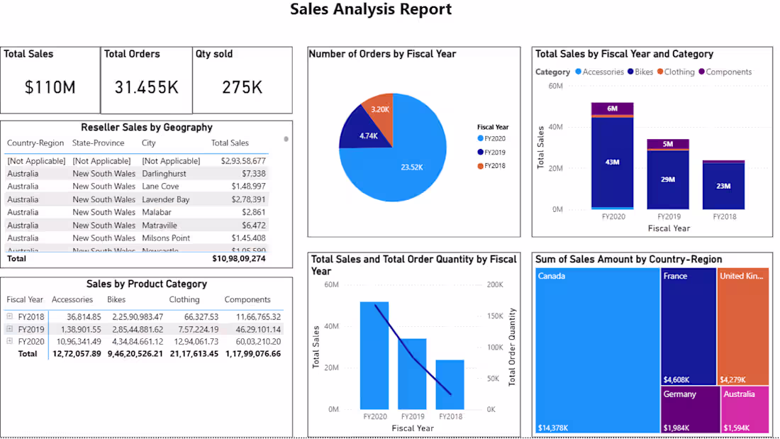 Cover image for Created a Sales Analysis Report