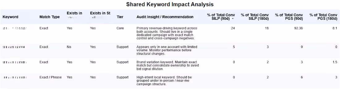 Cover image for Shared Keyword Impact Analysis &