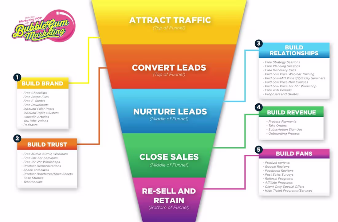 Cover image for Sales Funnels - Get an Automated Sales Funnel built for you in 3