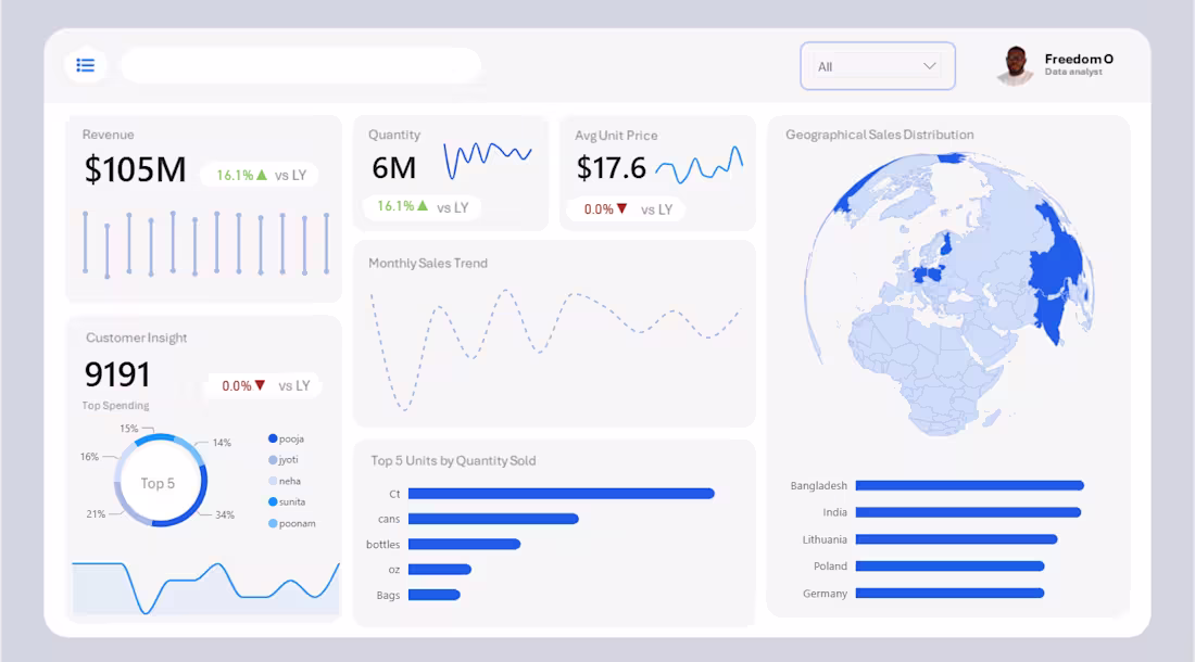 Cover image for ust recreated My Excel E-Commerce Sales Dashboard in Power B...