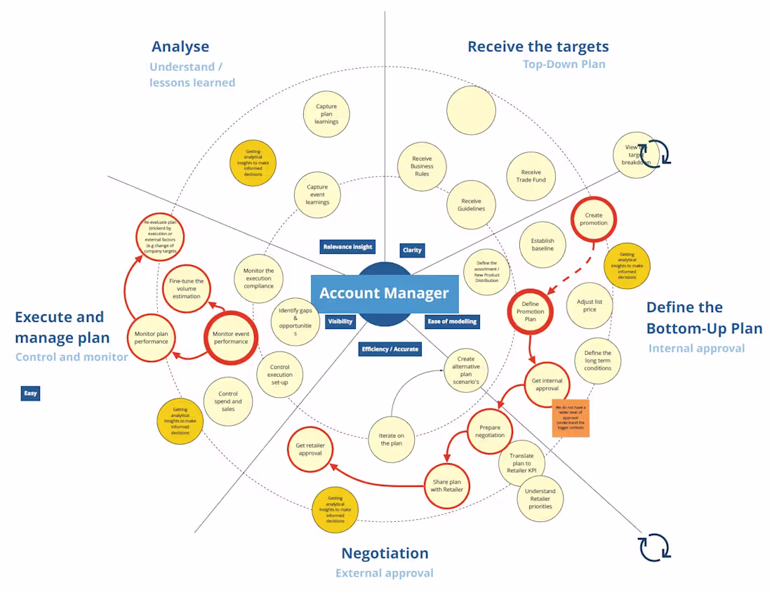Cover image for RGM Platform — Service Blueprint & UX Strategy