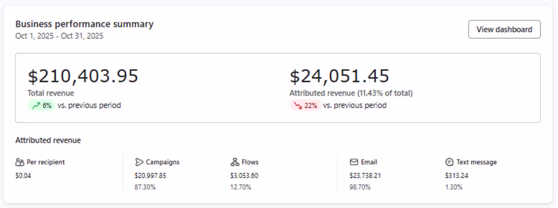Cover image for Revenue from Email camapigns. Pretty decent start before the...