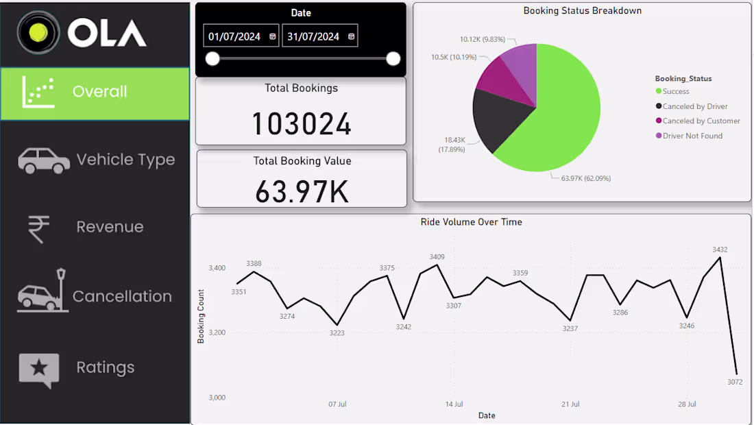 Cover image for Ola Booking Analysis