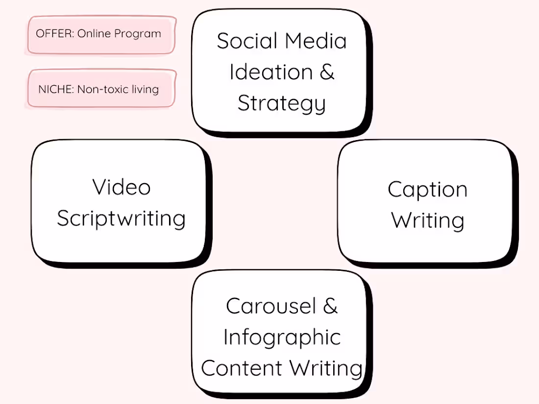 Cover image for Social media strategy, ideation, and content creation for a ...