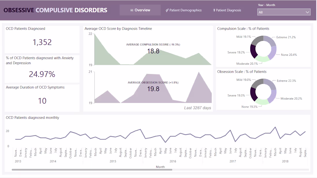 Cover image for OCD Patient Analysis and Insights