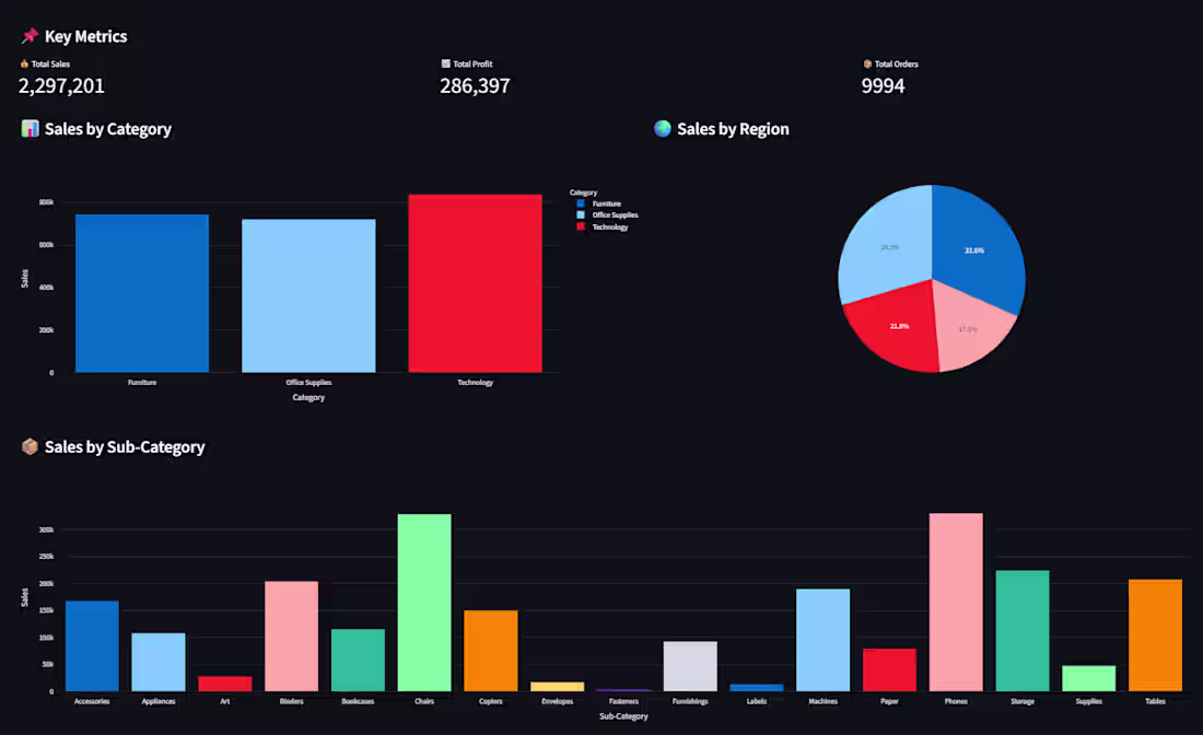 Cover image for Sales Analytics Dashboard for E-commerce