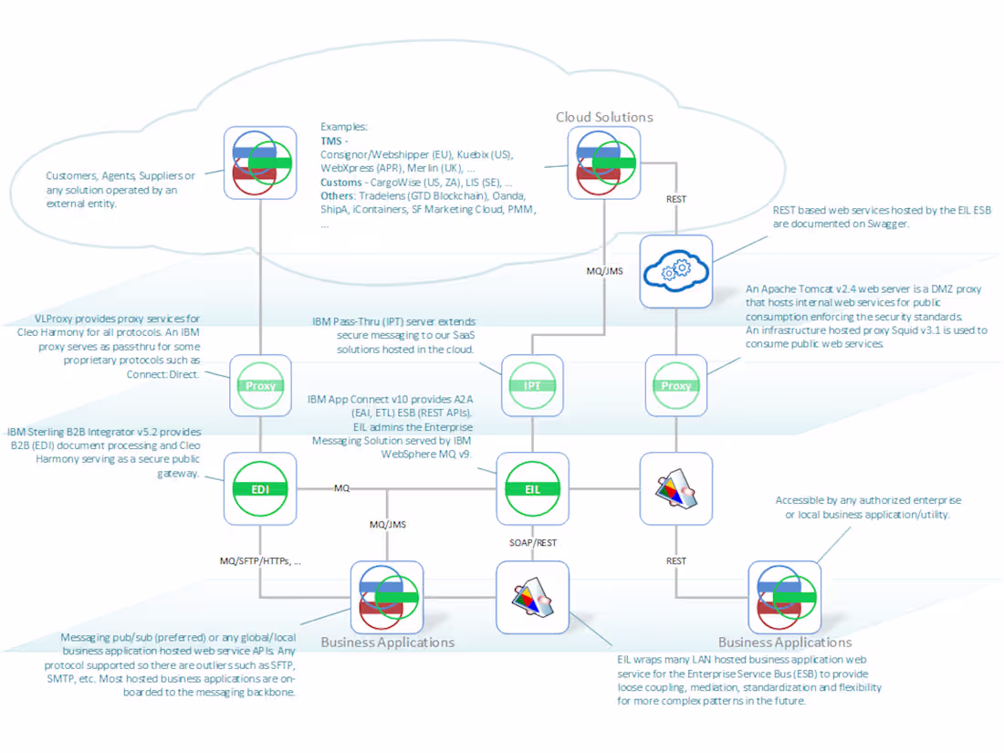 Cover image for Integration Service DC Migration