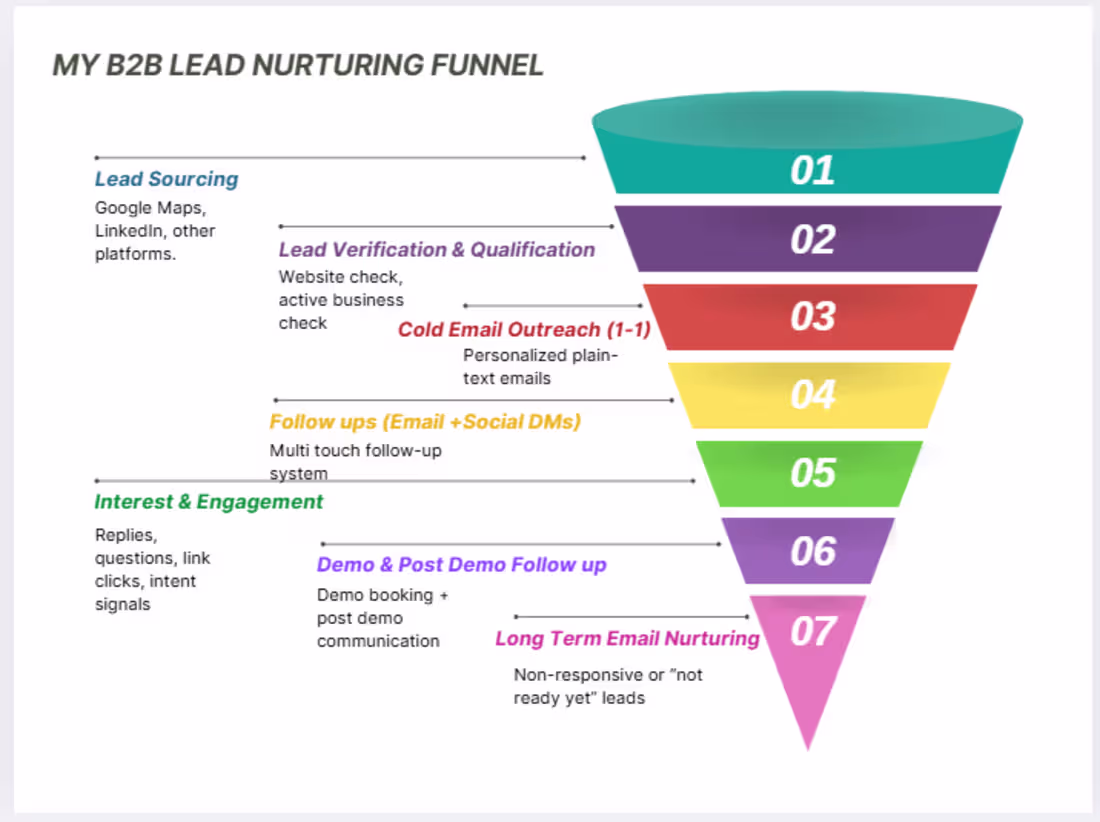 Cover image for Supported the full sales cycle