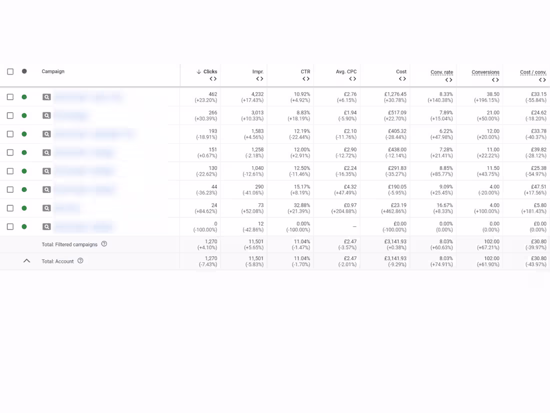 Cover image for Improved CPL by 43%