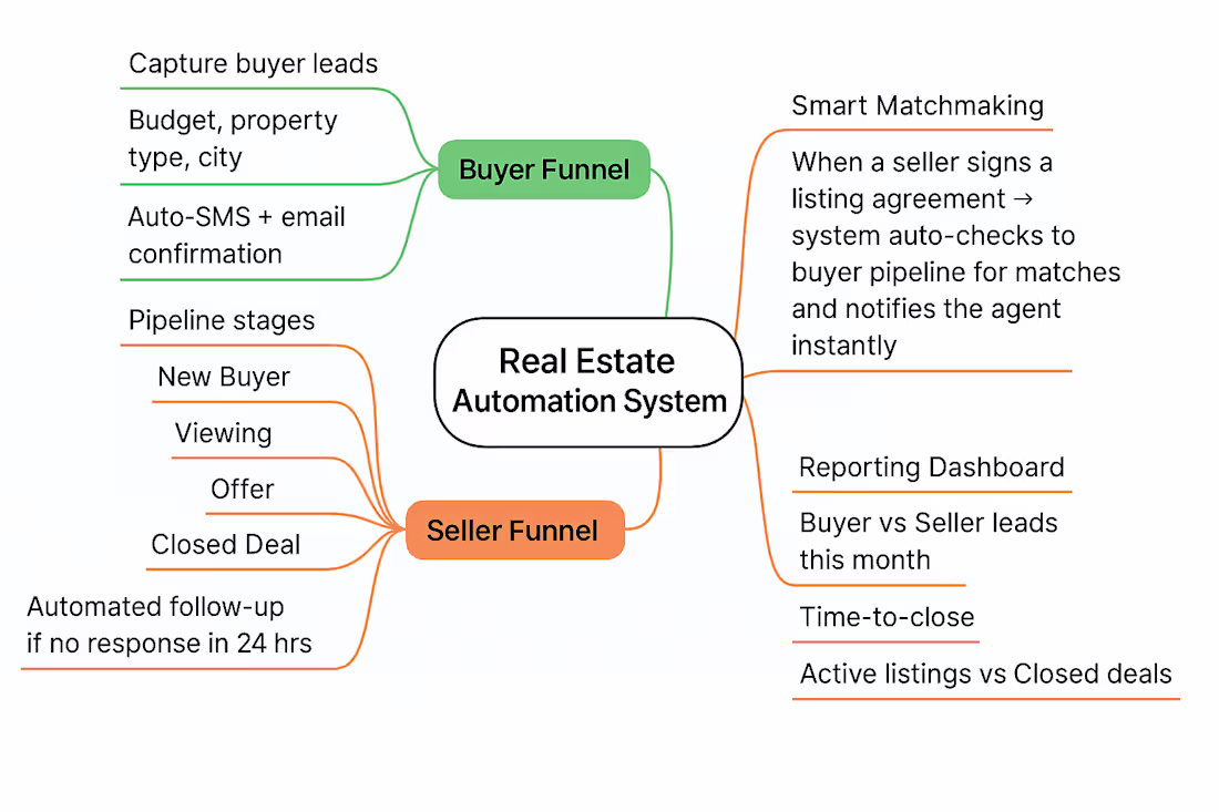 Cover image for 🏡 Real Estate Agents Stop losing hot leads. We built an AI-...