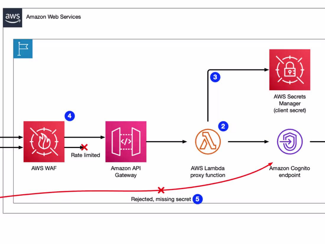 Cover image for Secure Service Architecture with AWS WAF through Terraform
