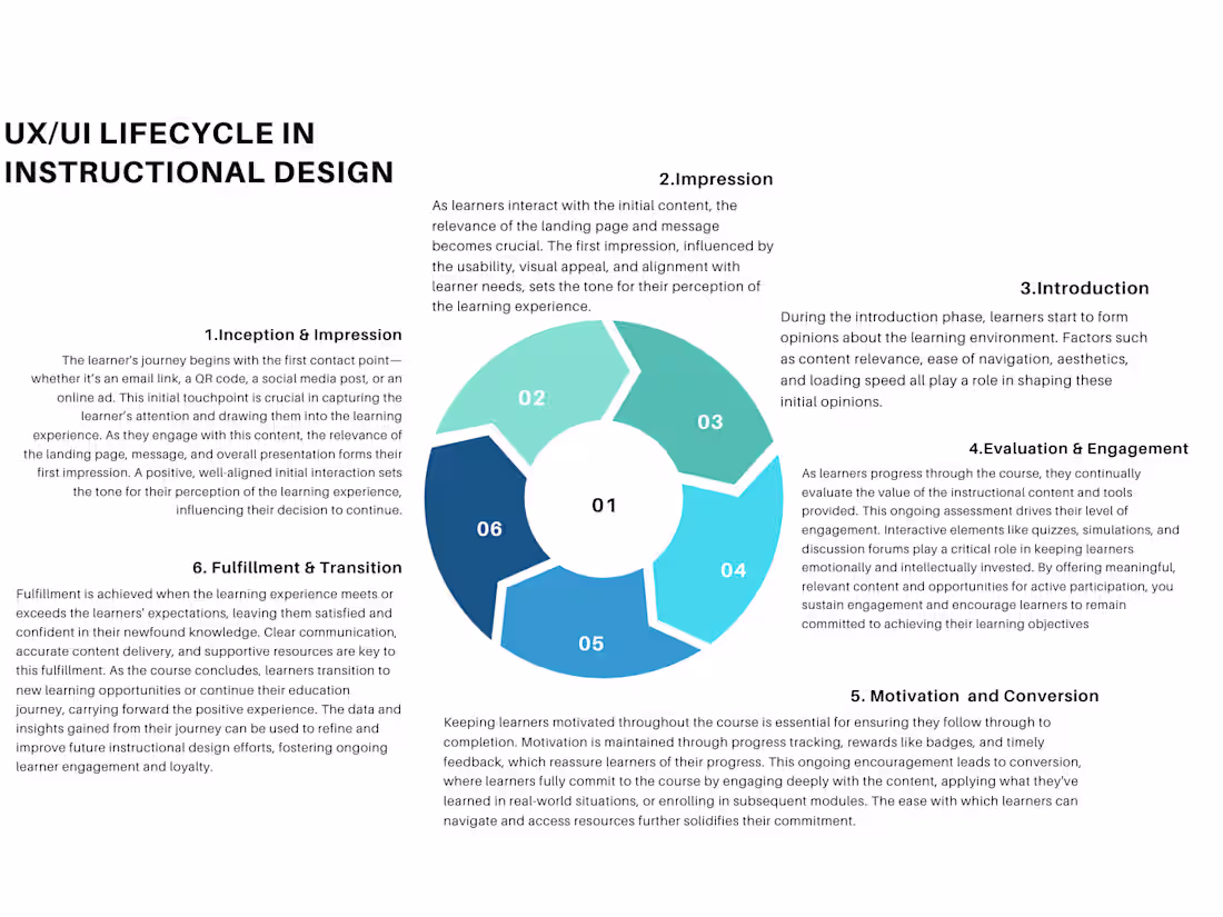 Cover image for Designed an infographic illustrating the