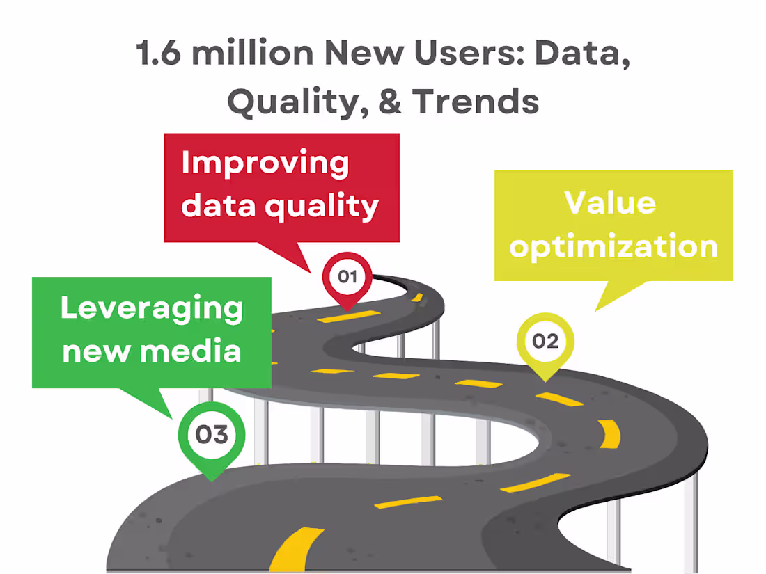 Cover image for Scaling paid social channels for user acquisition
