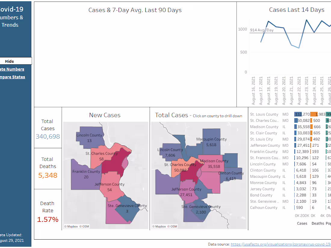 Cover image for St. Louis Area Covid Data