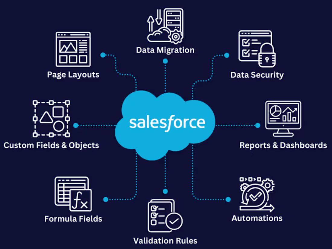 Cover image for Salesforce CRM Optimization