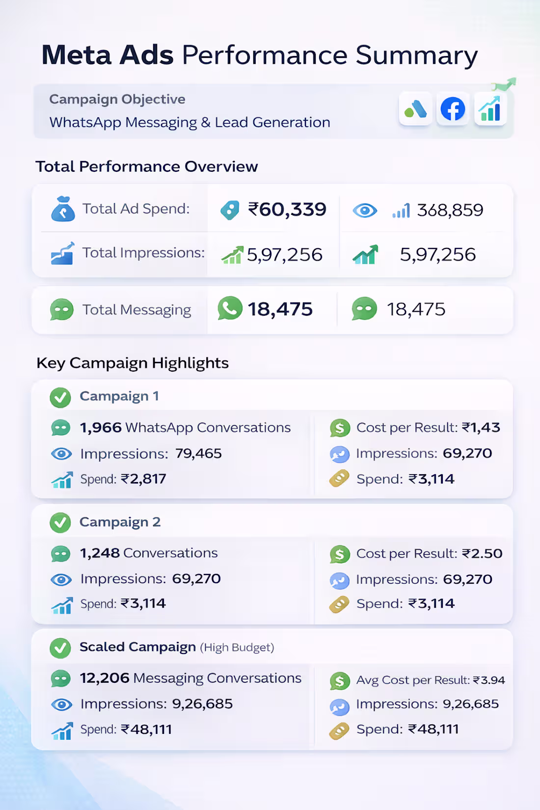 Cover image for Performance Ads Campaign (Meta & Google Ads)