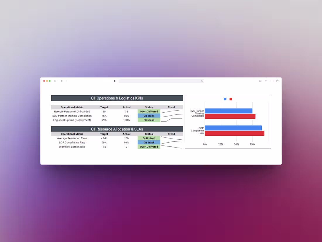 Cover image for Built a lightweight, executive-level KPI