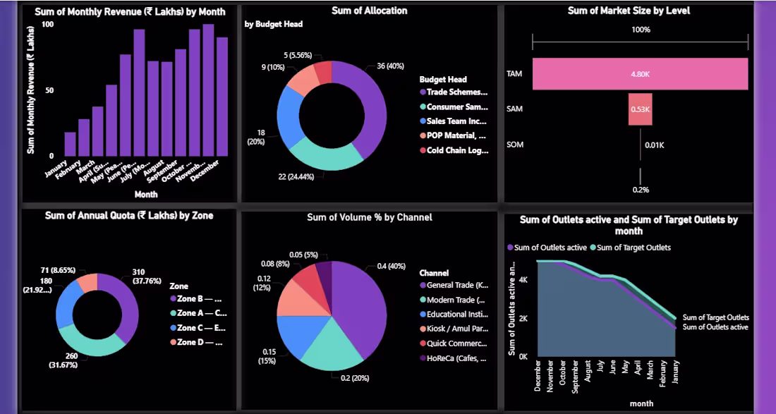 Cover image for created this dashboard for a