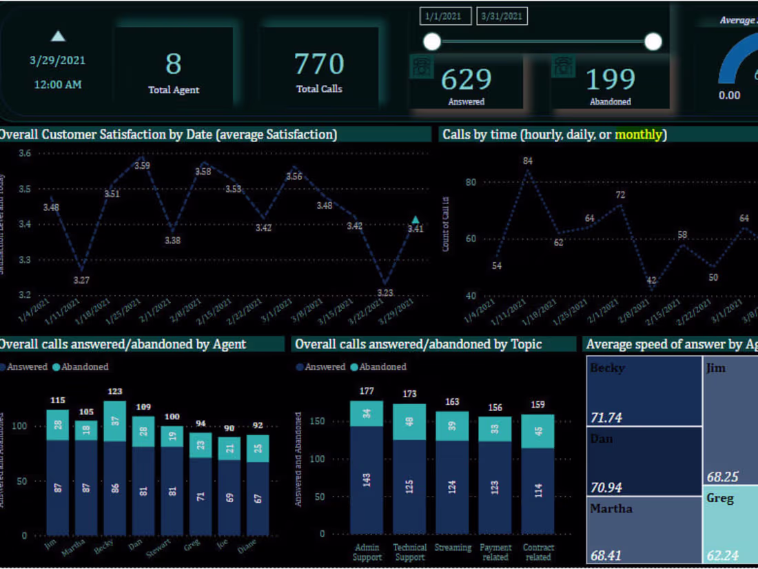 Cover image for I will do dashboard with Business analysis tools