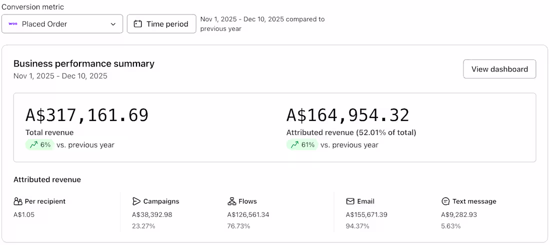 Cover image for 2025 BFCM Update: Artificial Plants Ecommerce Brand