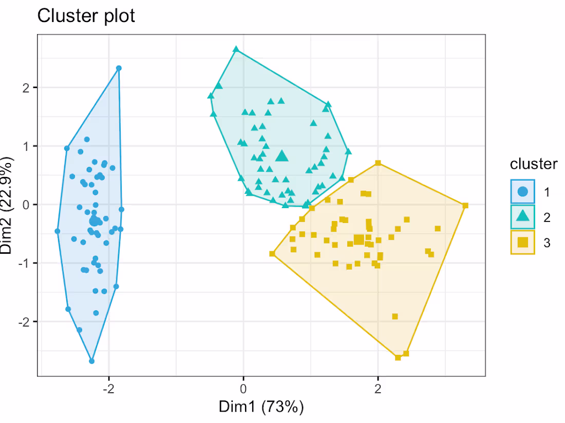 Cover image for k-Means-Clustering for Customer Segmentation