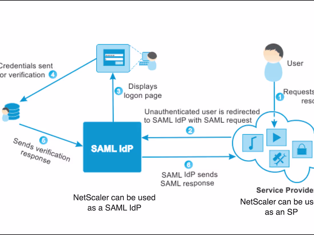 Cover image for Adopting open-source SAML SP framework for specific needs 