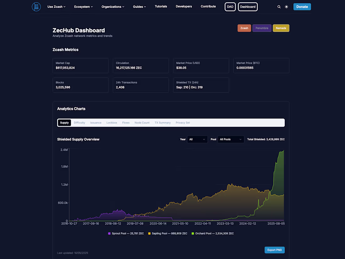 Cover image for Dashboard | Zechub