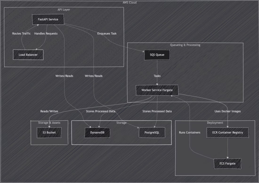 Cover image for Scalable & Reliable AWS-Powered API Service
