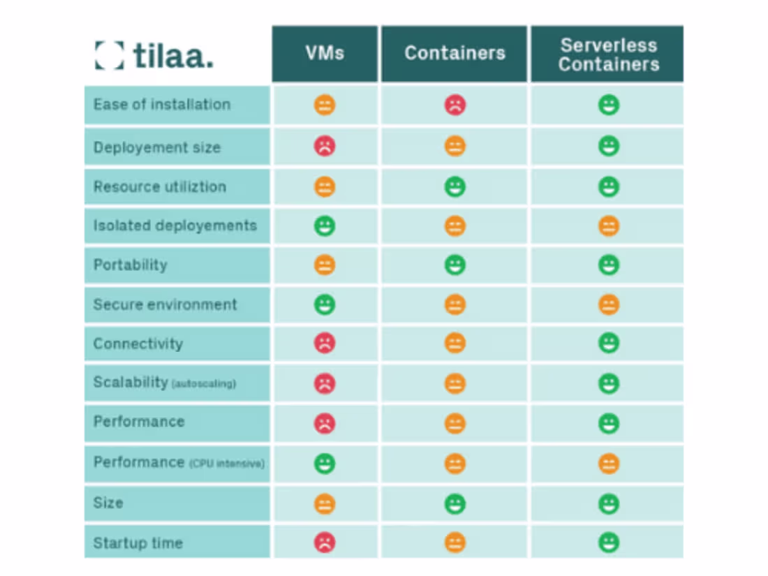 Cover image for 1400-word blog for Tilaa: VMs vs serverless containers