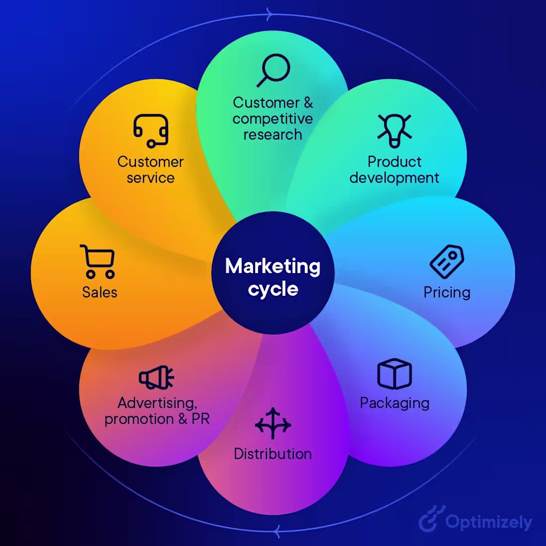 Cover image for Marketing Strategy Development