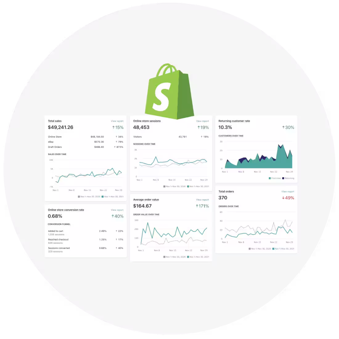 Cover image for Shopify Performance Dashboard Development