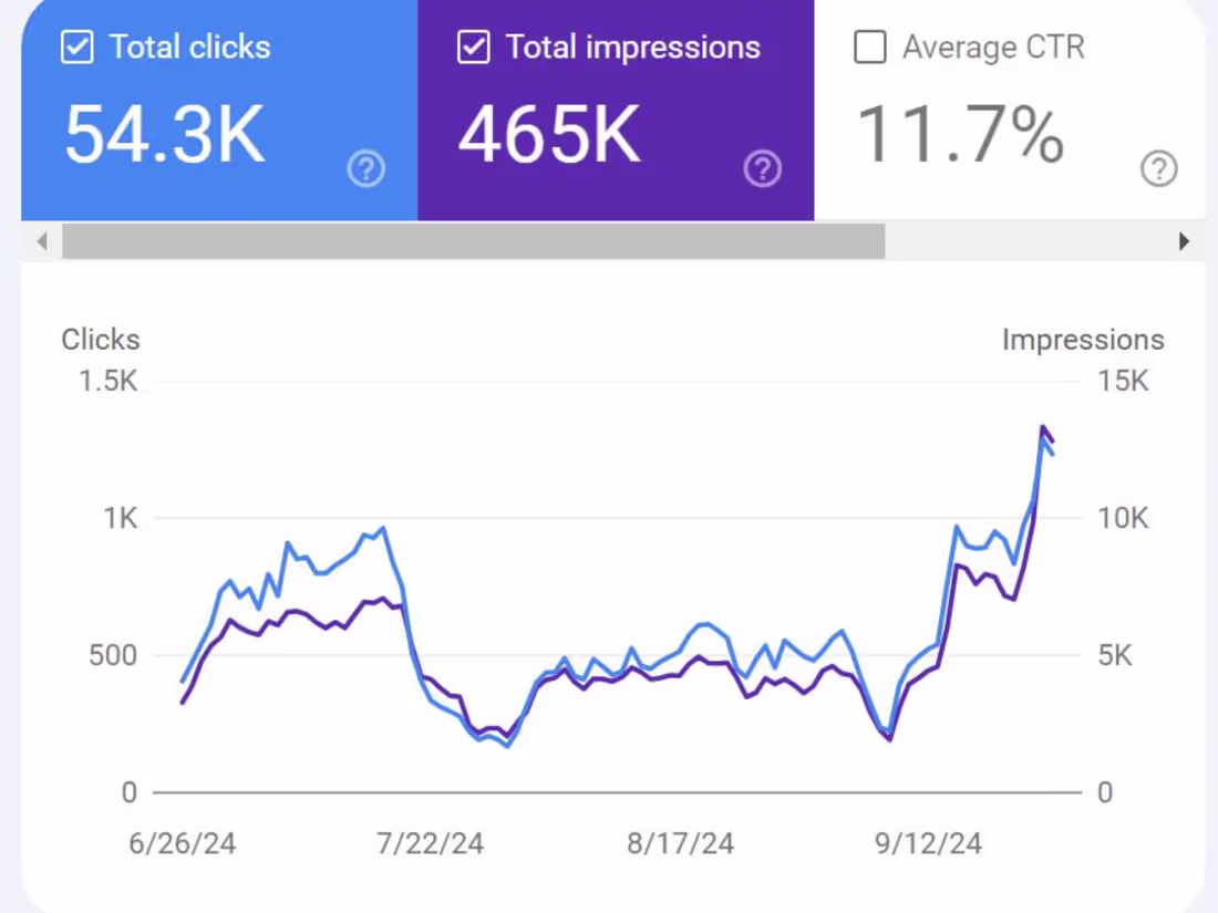 Cover image for Rankings Drop Recovery after a Google Update