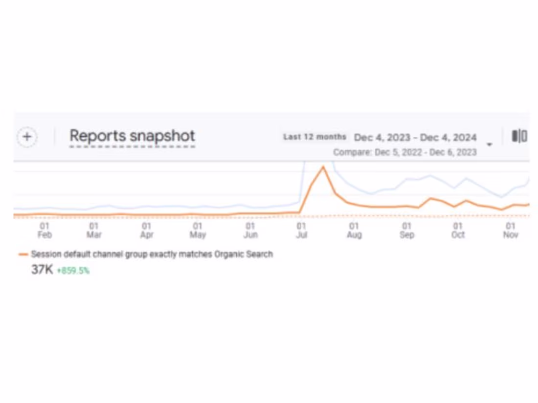 Cover image for 8.6X Organic Traffic Growth via