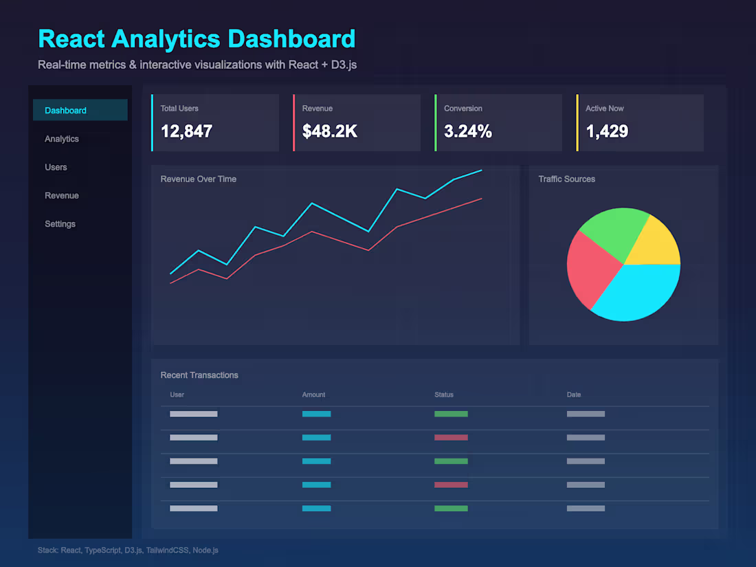 Cover image for Built a real-time analytics dashboard