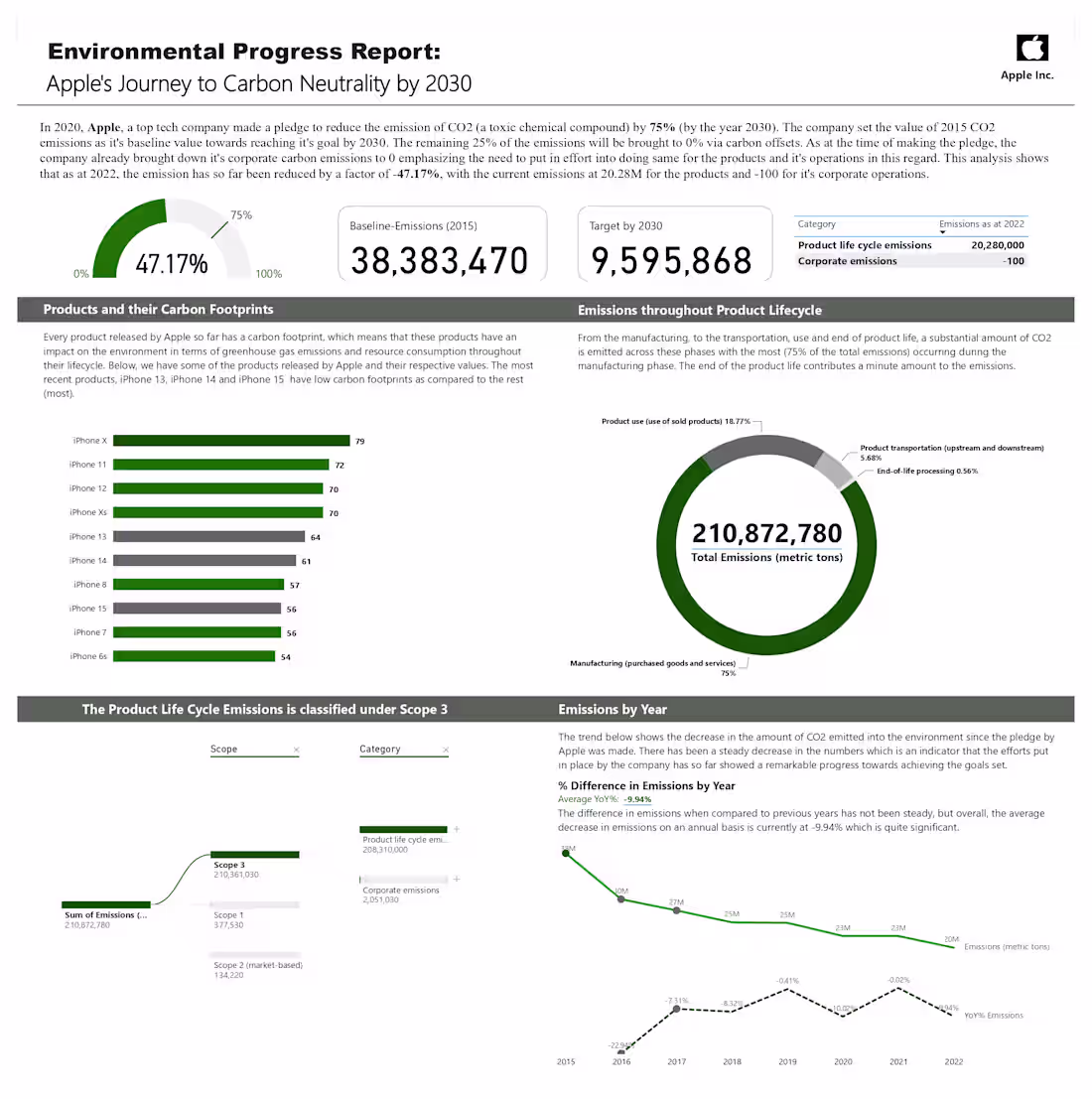 Cover image for Apple's Carbon Neutrality Progress Report
