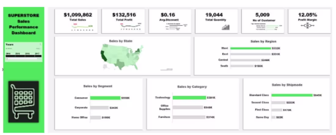 Cover image for Analysed 4 years of Superstore sales data with Excel. Discov...