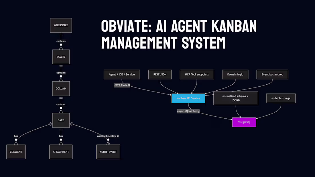 Cover image for Delivered a SOTA Task Management for AI Agents that self doc...