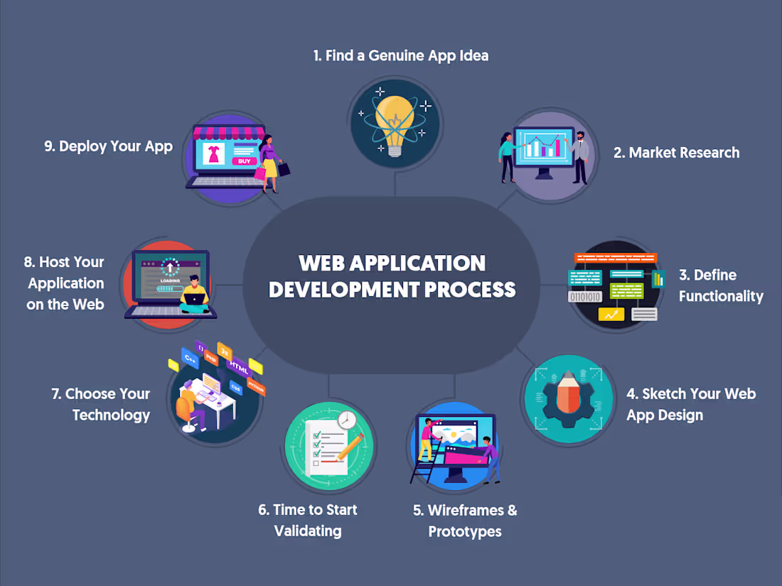 Cover image for Software and Web application development