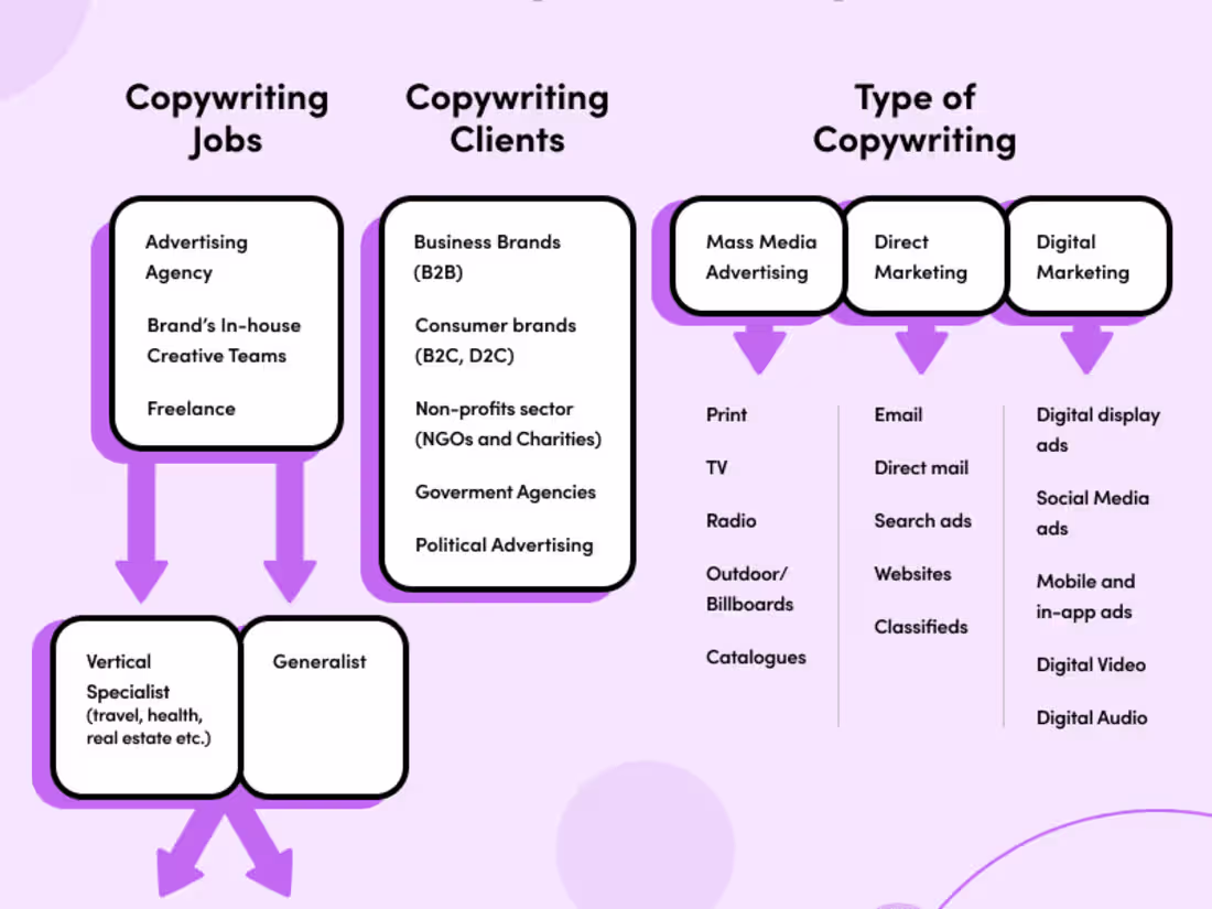 Cover image for Crafting Compelling Copy: Your Gateway to Freelance Success"