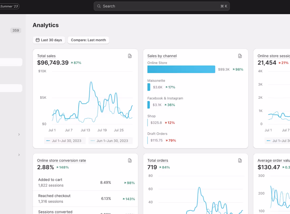 Cover image for Took Fashion Brand from 2x ROAS to 6x ROAS while scaling in 30 d