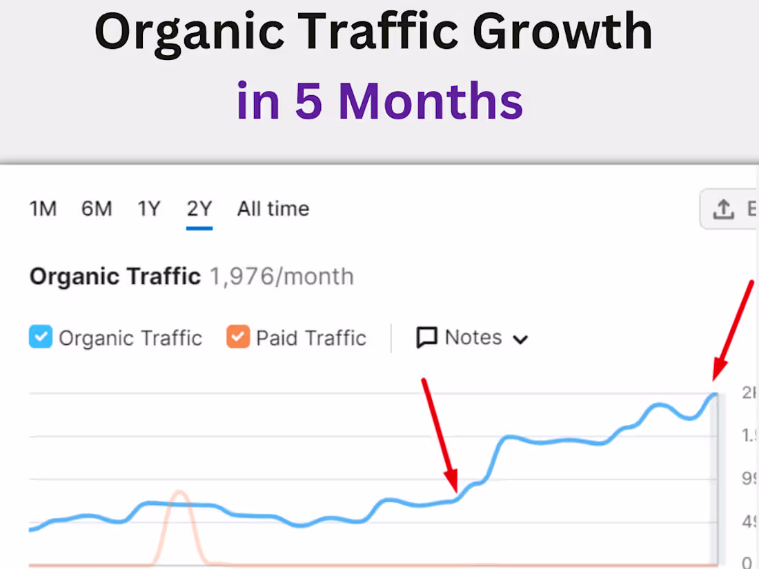 Cover image for Increased 27% Traffic and Organic Keywords in just 120 days 
