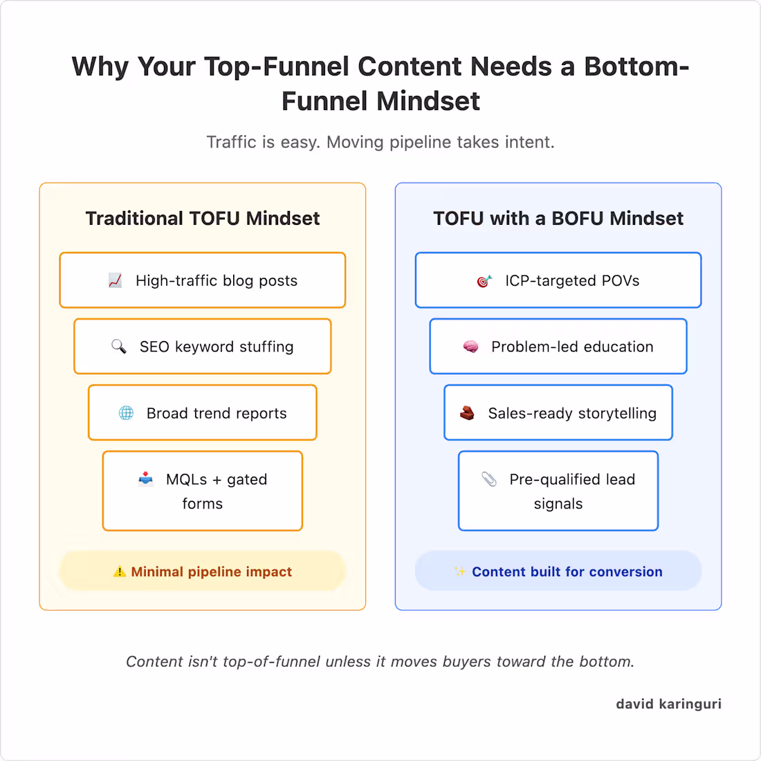 Cover image for TOFU Content With BOFU Mindset