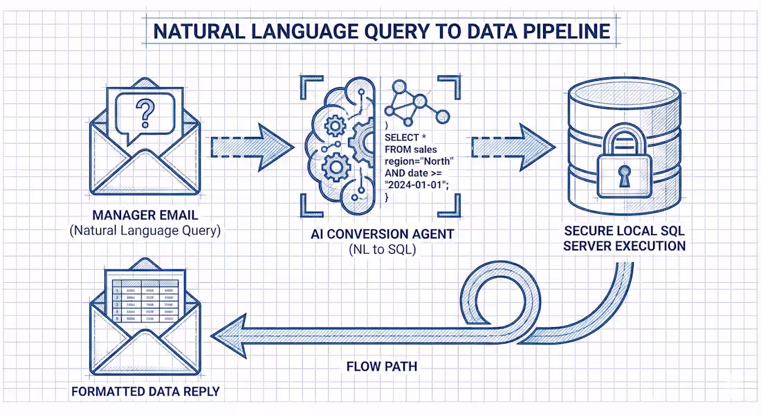 Cover image for Email-Based AI Analyst Development