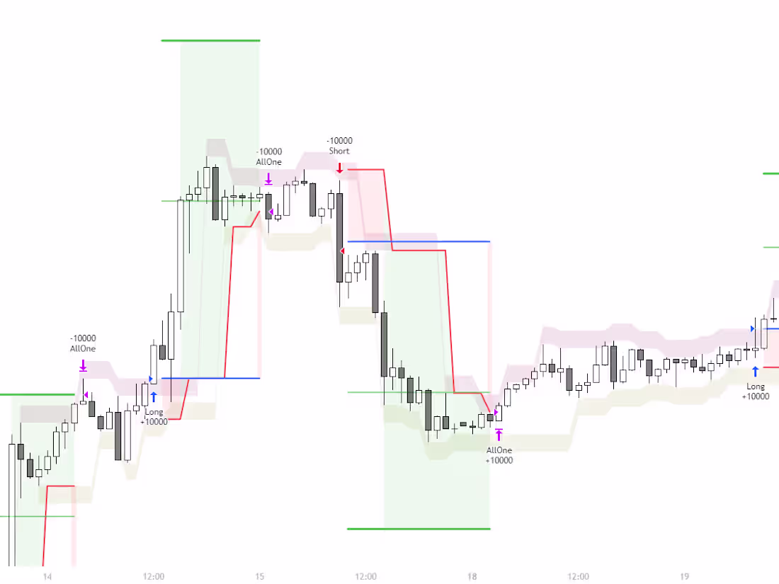 Cover image for Fractal Corridors Backtest - Pinescript Tradingview