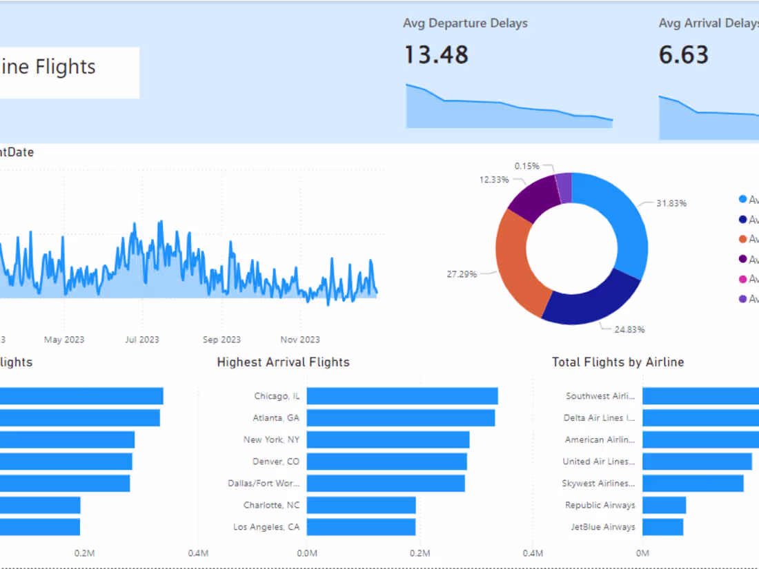 Cover image for Airlines Dashboard