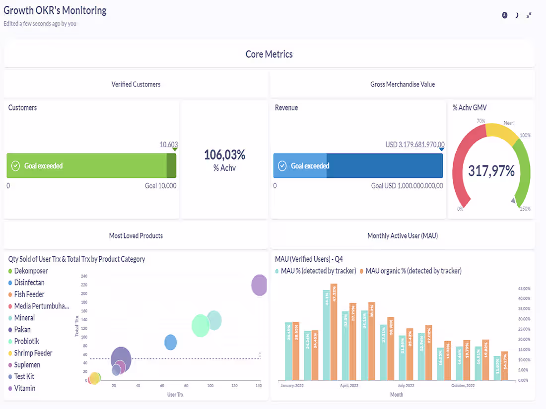Cover image for You will get an Insightful Metabase Dashboard