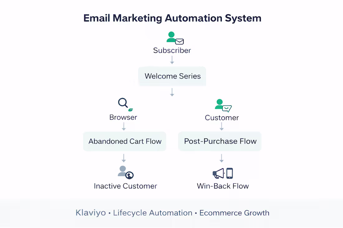 Cover image for Email Marketing Automation System