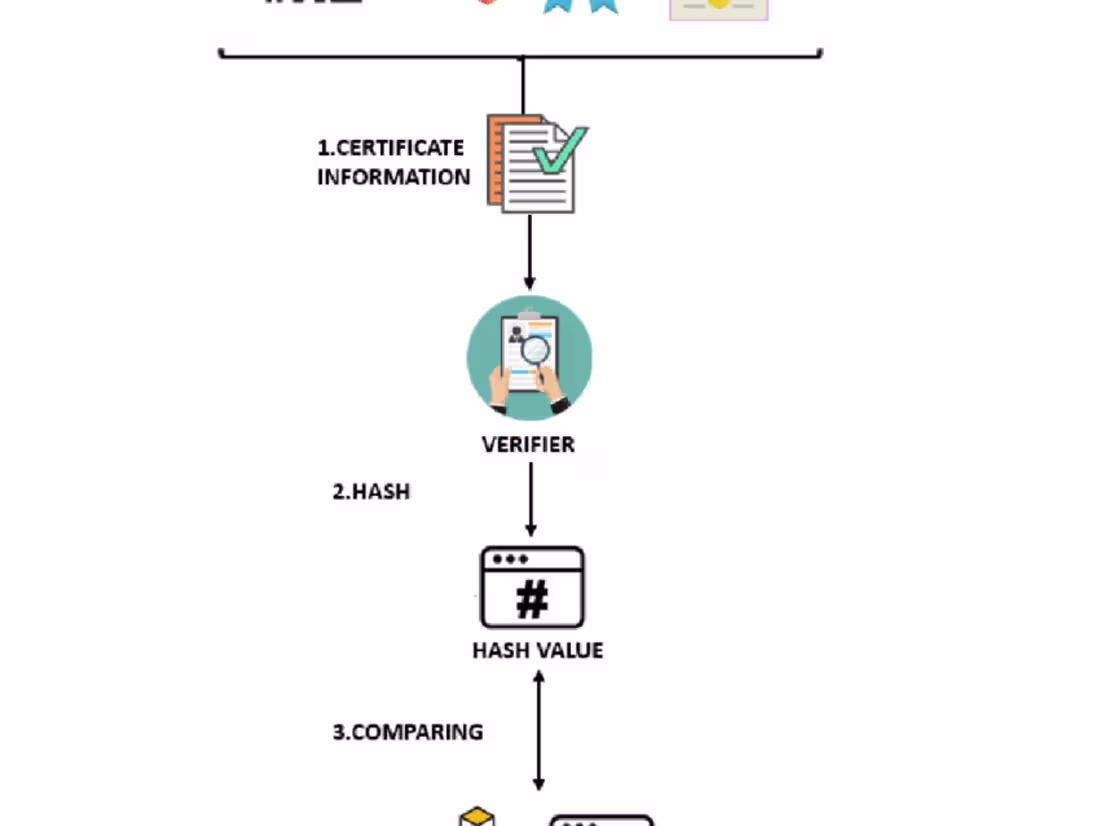 Cover image for Blockchain-based Certificate Verification:
