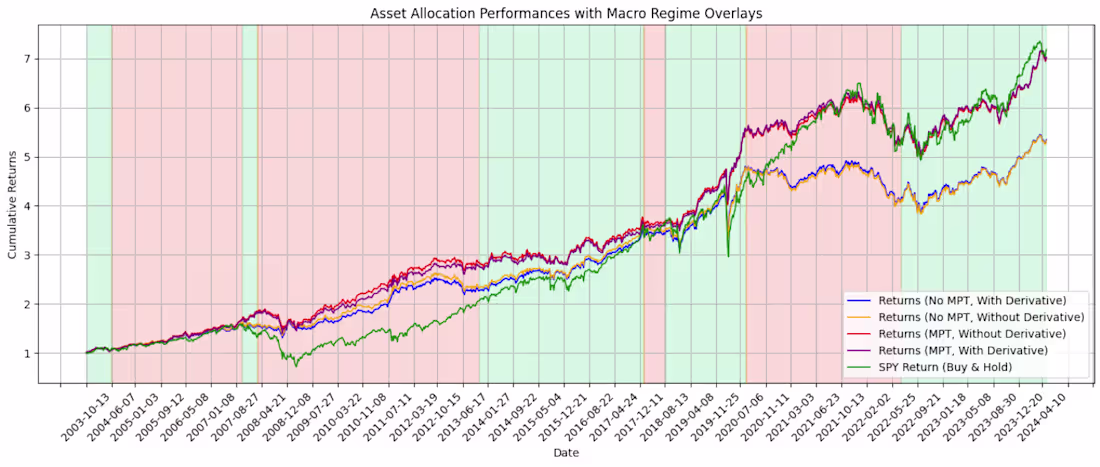 Cover image for Macro Regime and Allocation Strategy Using Hidden Markov Models
