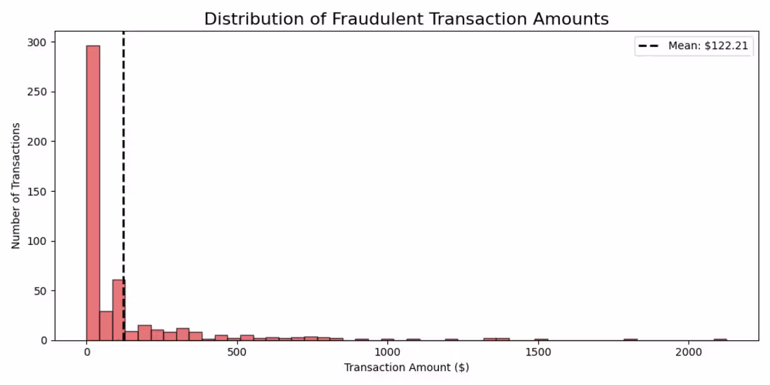 Cover image for Credit card fraud detection analysis